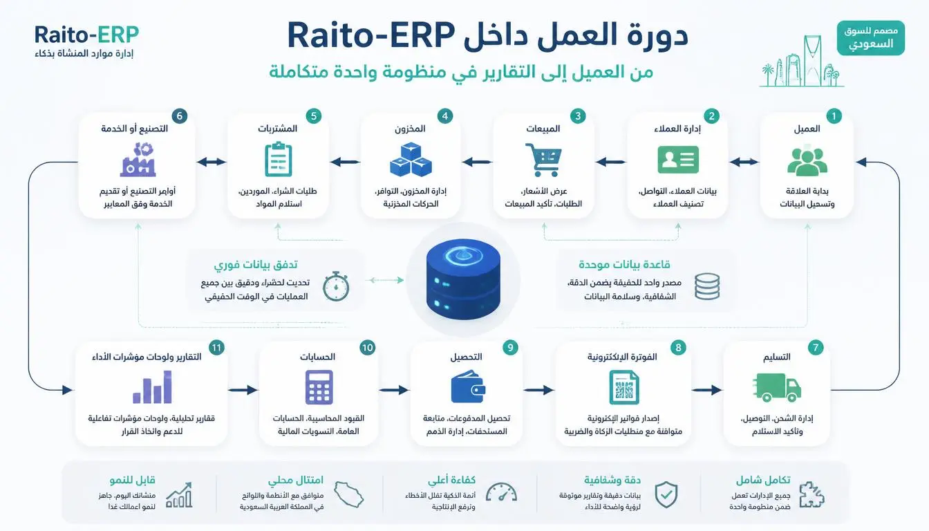 أفضل برنامج ERP في السعودية: مقارنة أفضل برامج ERP ولماذا يتفوق Raito-ERP